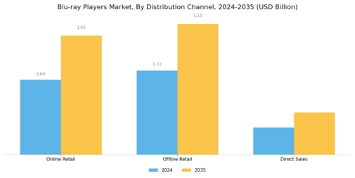 Blu ray Players Market Segment Image 3