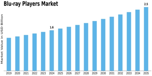 Blu ray Players Market Size