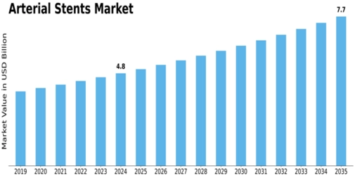 Arterial Stents Market Size