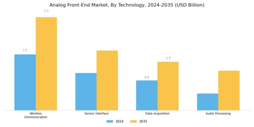 Analog Front-End Market Segment Image 0