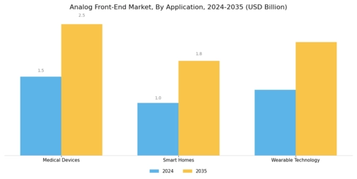 Analog Front-End Market Segment Image 3