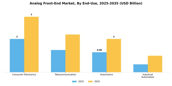 Analog Front-End Market Segment Image 1