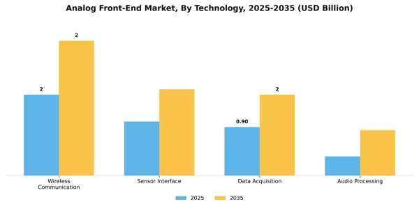 Analog Front-End Market Segment Image 2