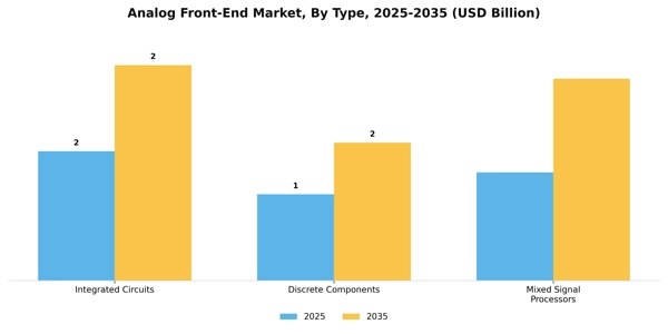 Analog Front-End Market Segment Image 3