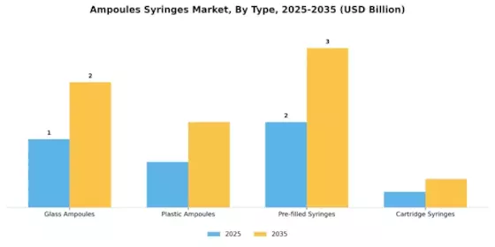 Ampoules Syringes Market Segment Image 0