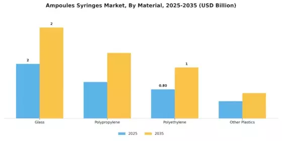 Ampoules Syringes Market Segment Image 1