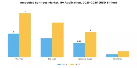 Ampoules Syringes Market Segment Image 2