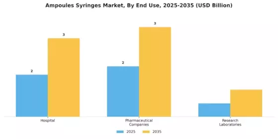 Ampoules Syringes Market Segment Image 3