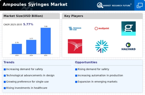 Ampoules Syringes Market Infographic