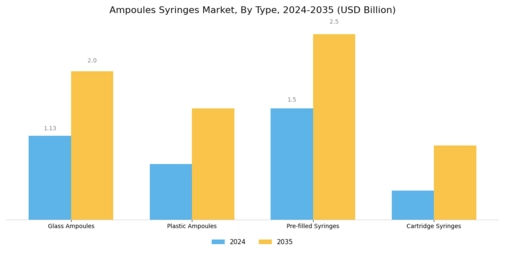 Ampoules Syringes Market Segment Image 0