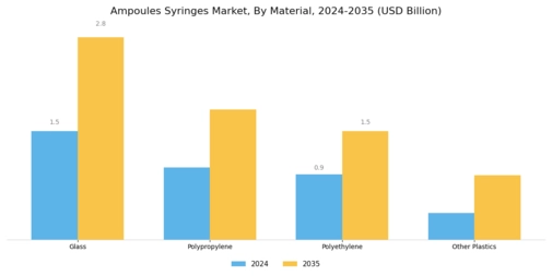 Ampoules Syringes Market Segment Image 1