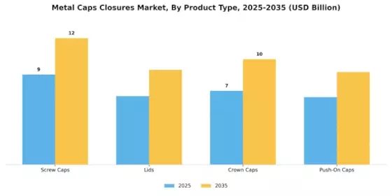 Metal Caps Closures Market
 Segment Image 1