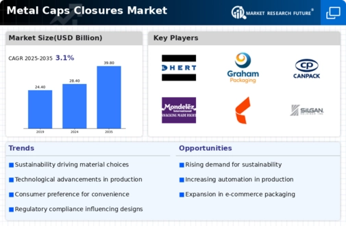 Metal Caps Closures Market
 Infographic