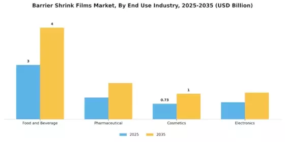 Barrier Shrink Films Market Segment Image 2