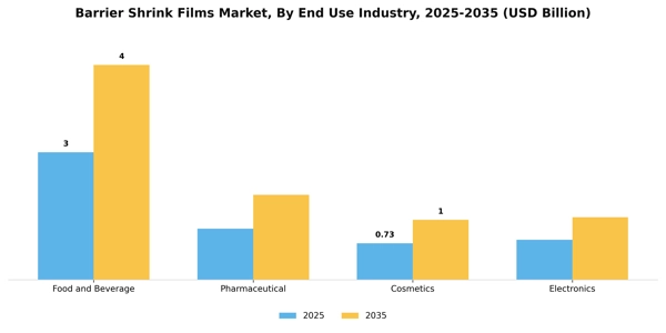 Barrier Shrink Films Market Segment Image 1