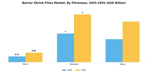Barrier Shrink Films Market Segment Image 3