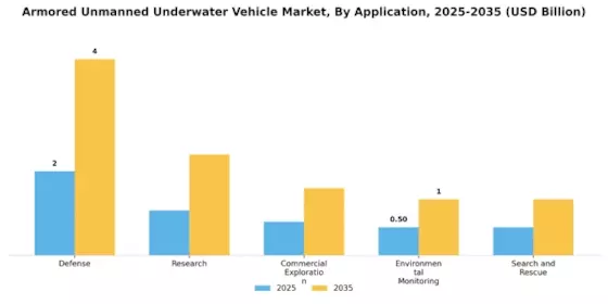 Armored Unmanned Underwater Vehicle Market Segment Image 0