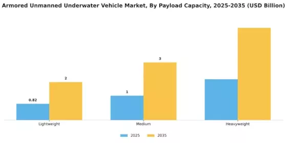 Armored Unmanned Underwater Vehicle Market Segment Image 2
