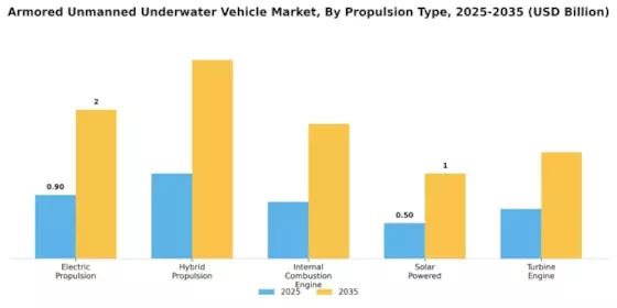 Armored Unmanned Underwater Vehicle Market Segment Image 3