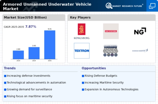 Armored Unmanned Underwater Vehicle Market Infographic