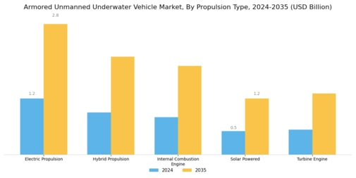 Armored Unmanned Underwater Vehicle Market Segment Image 1