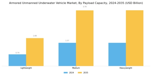 Armored Unmanned Underwater Vehicle Market Segment Image 2