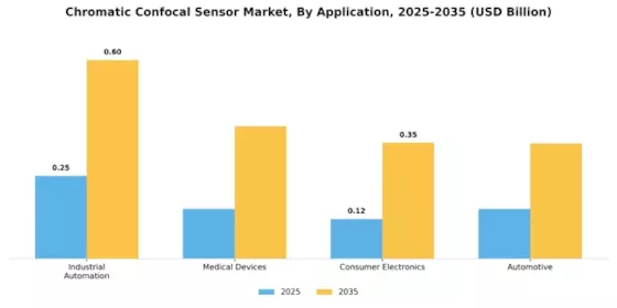 Chromatic Confocal Sensor Market Segment Image 0