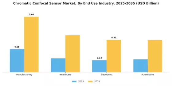 Chromatic Confocal Sensor Market Segment Image 1