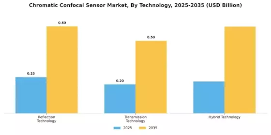 Chromatic Confocal Sensor Market Segment Image 2
