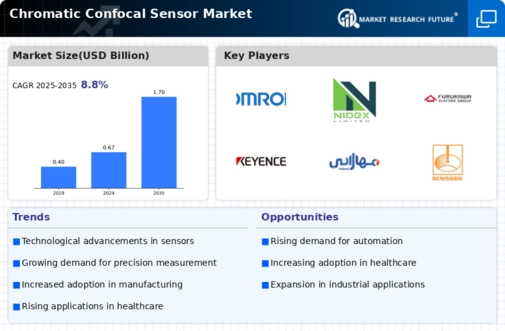 Chromatic Confocal Sensor Market Infographic