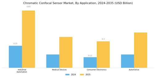 Chromatic Confocal Sensor Market Segment Image 0