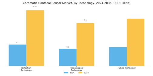 Chromatic Confocal Sensor Market Segment Image 2