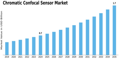 Chromatic Confocal Sensor Market Size