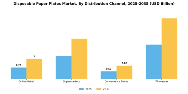 Disposable Paper Plates Market Segment Image 0