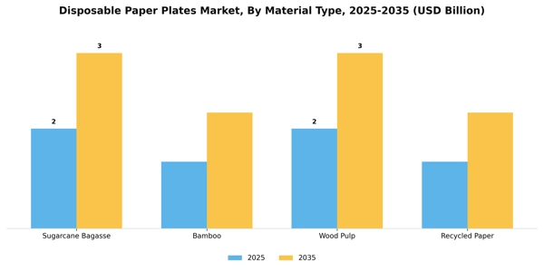 Disposable Paper Plates Market Segment Image 2