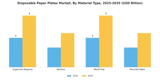 Disposable Paper Plates Market Segment Image 0