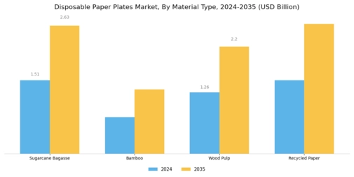 Disposable Paper Plates Market Segment Image 0