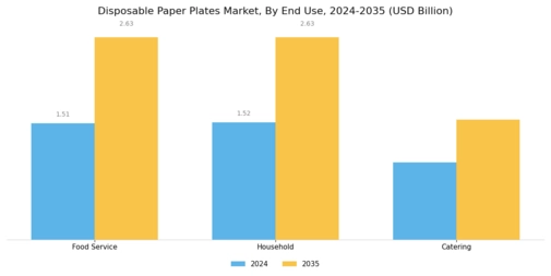 Disposable Paper Plates Market Segment Image 2