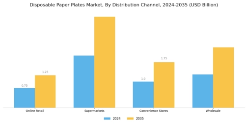 Disposable Paper Plates Market Segment Image 3