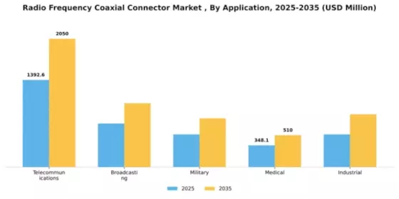 Radio Frequency Coaxial Connector Market  Segment Image 0