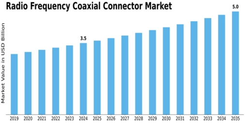 Radio Frequency Coaxial Connector Market  Size