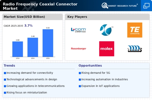 Radio Frequency Coaxial Connector Market  Infographic