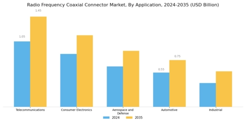 Radio Frequency Coaxial Connector Market  Segment Image 0