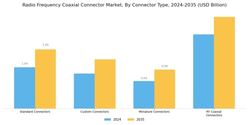 Radio Frequency Coaxial Connector Market  Segment Image 1
