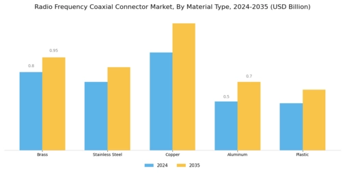 Radio Frequency Coaxial Connector Market  Segment Image 2