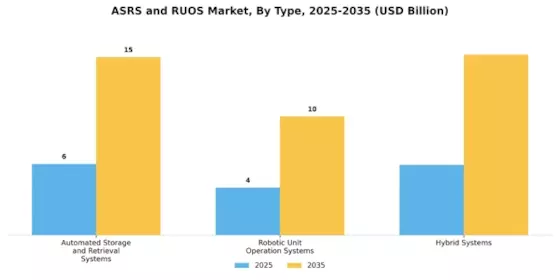 Asrs And Ruos Market Segment Image 0