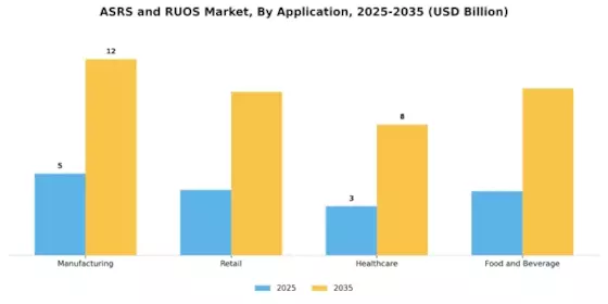 Asrs And Ruos Market Segment Image 1