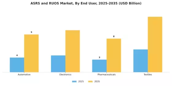 Asrs And Ruos Market Segment Image 2