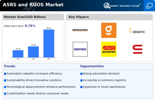 Asrs And Ruos Market Infographic