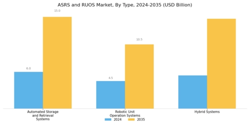 Asrs And Ruos Market Segment Image 0